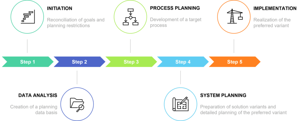 Warehouse planning procedure