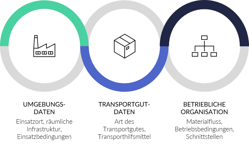 Anforderungen an ein Fahrerloses Transportsystem (FTS)