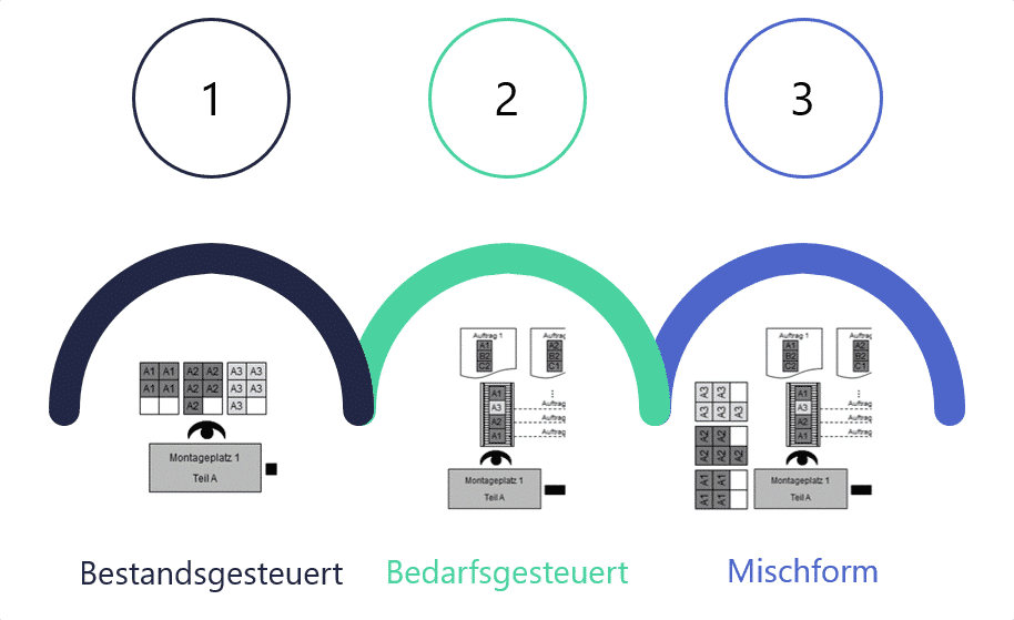 Arten der Materialbereitstellung