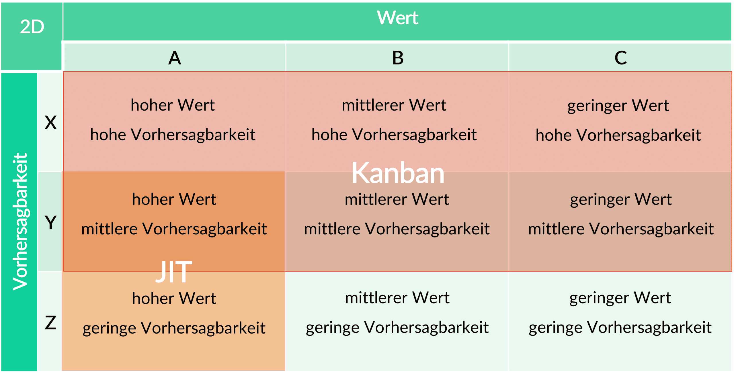 Kanban ABC XYC