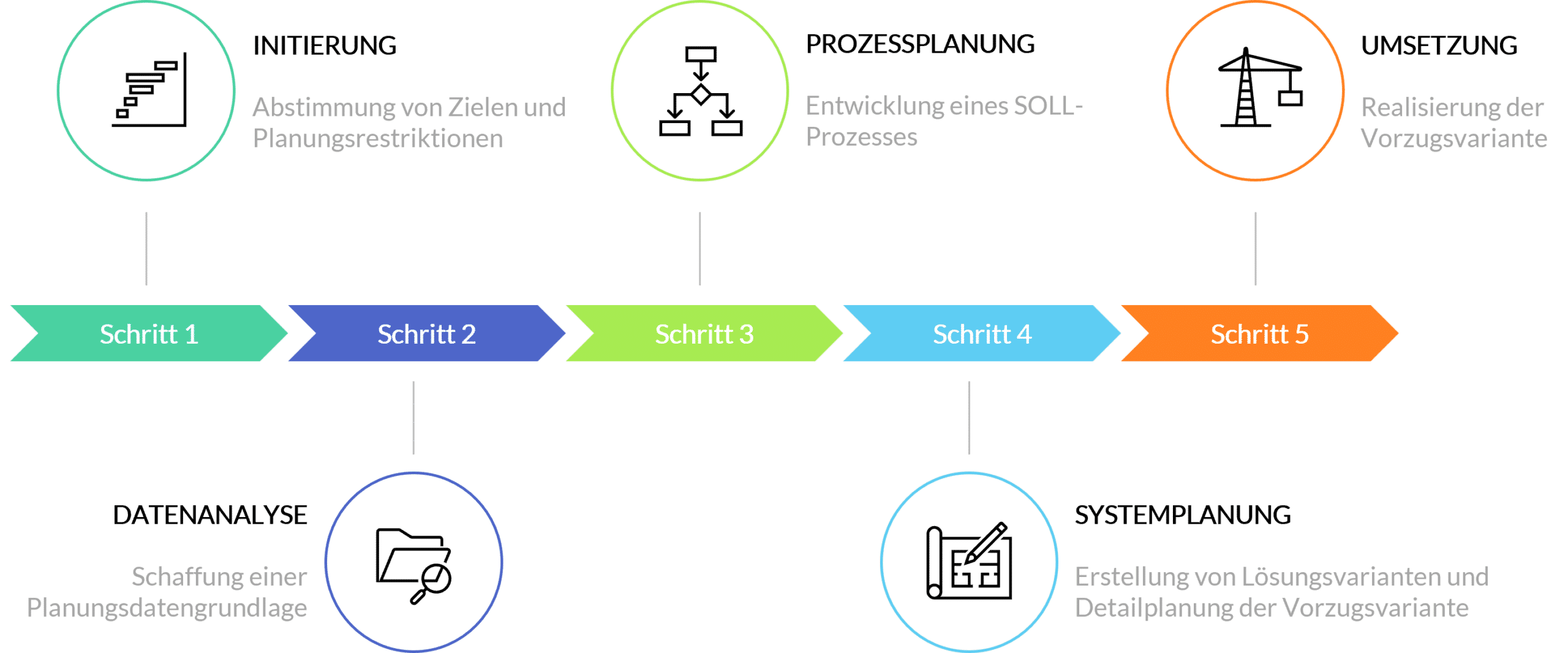 Lagerplanung Vorgehensweise Lagerplaner Beratung