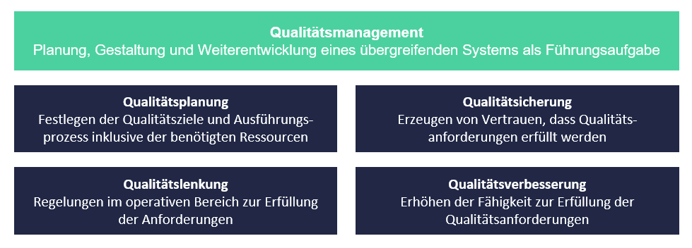 Qualitätsmanagement