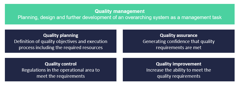 Quality management