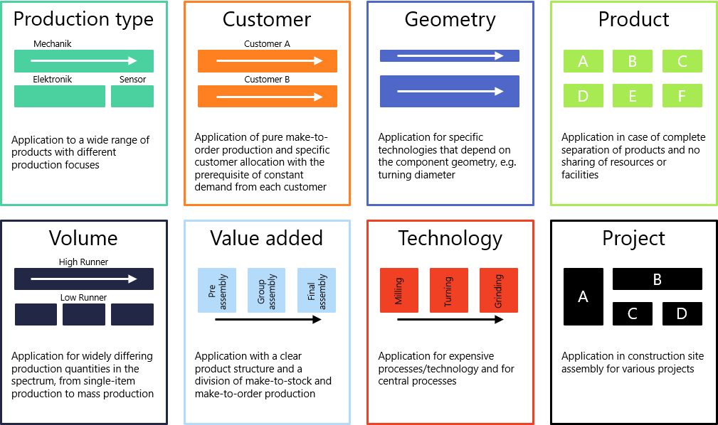 Segmentation of Production