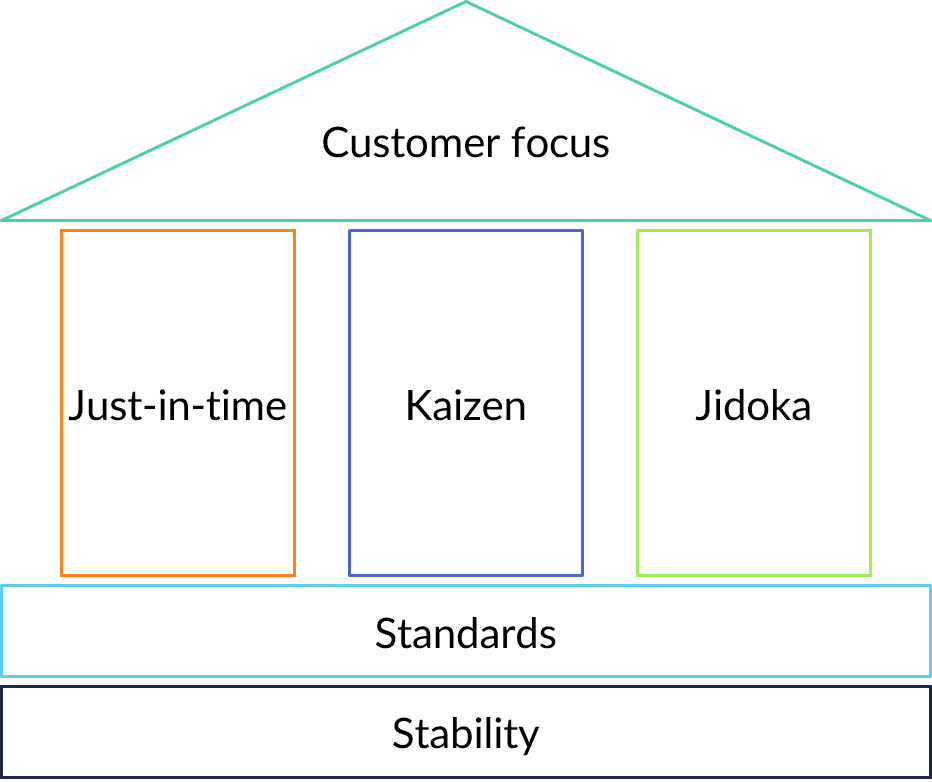 Toyota Production System