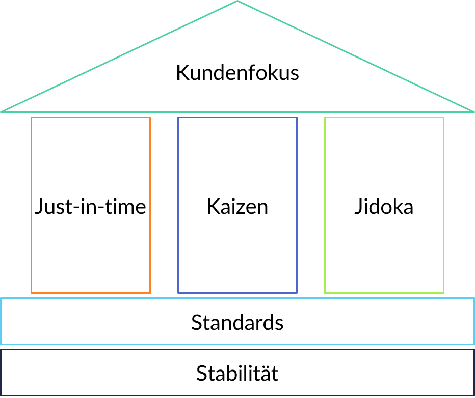 Toyota Produktionssystem