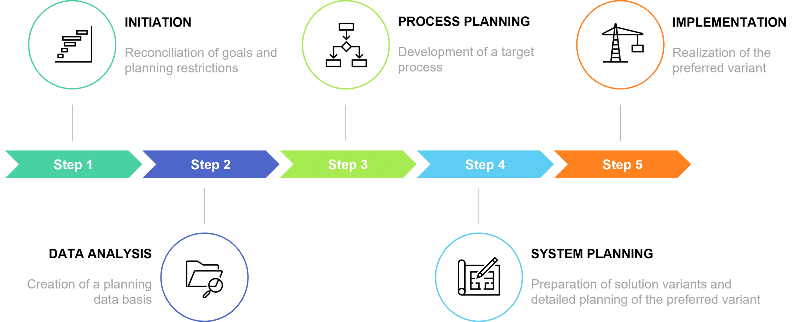 Warehouse planning procedure