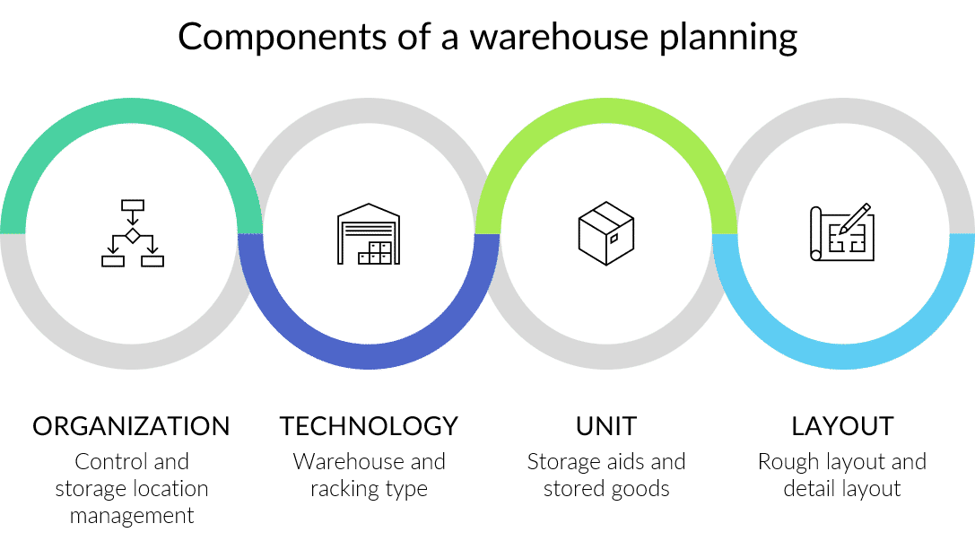 bross warehouse planning