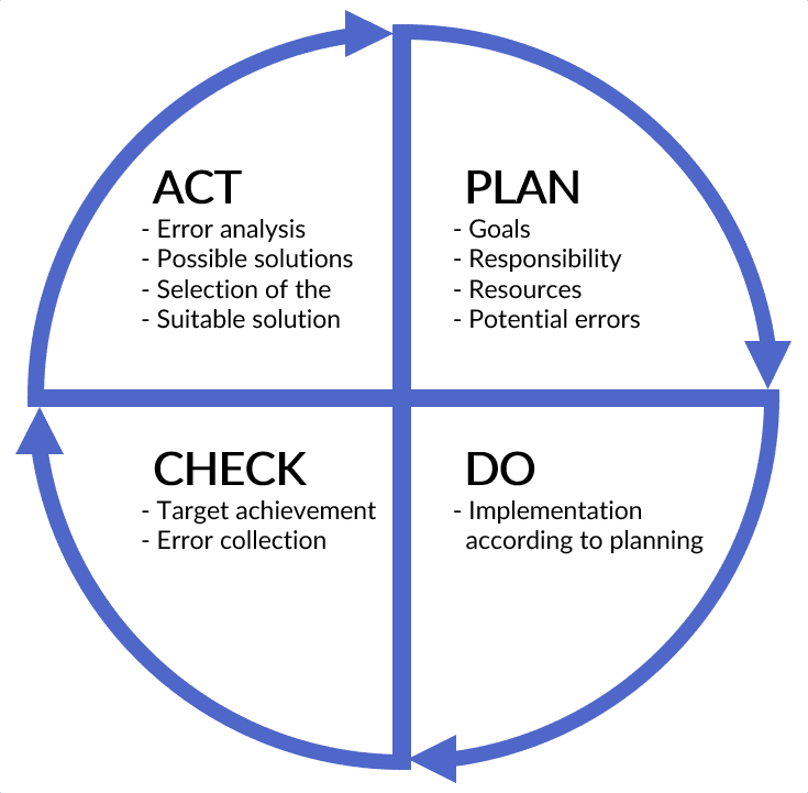 cis pdca