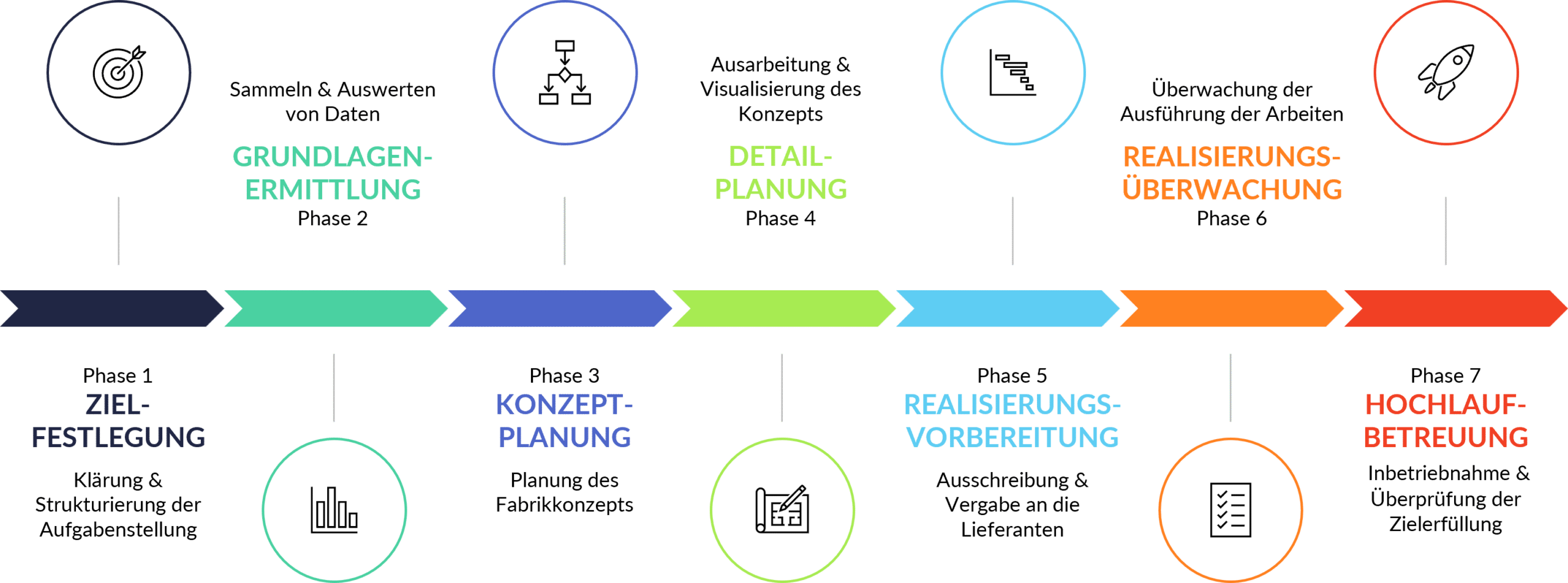 fabrikplanung vorgehen vdi 5200