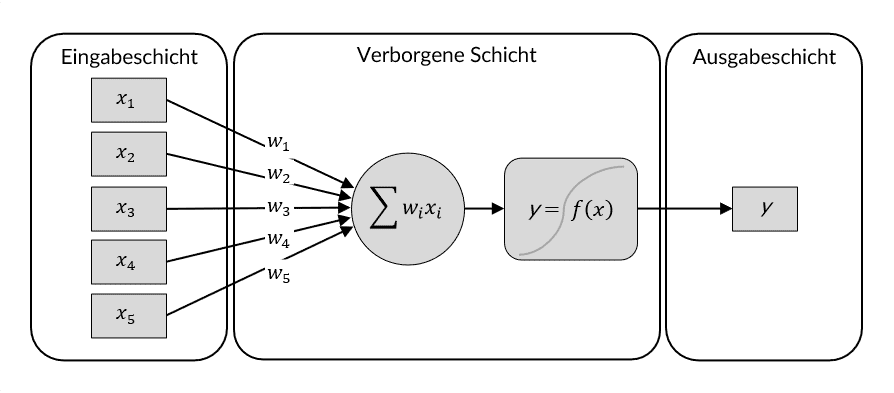 kuenstliche intelligenz kuenstliches neuronales netz