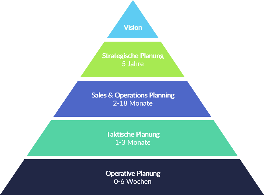 sales and operations planning s&op