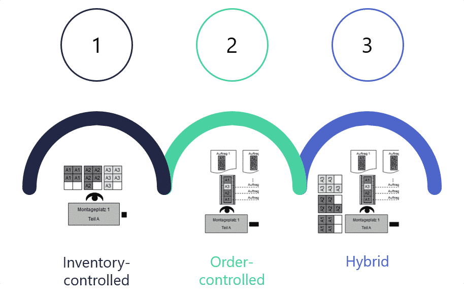 Types of material supply